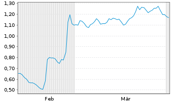 Chart Mini Future Short freenet - 6 Monate