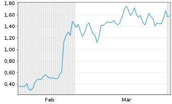 Chart Mini Future Long Nordex - 6 Months