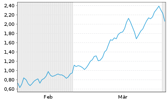 Chart Mini Future Long BP PLC - 6 Monate