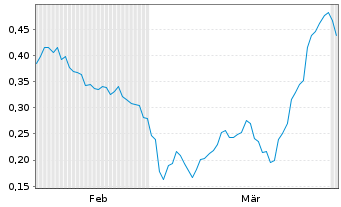 Chart Mini Future Long Evonik - 6 Months