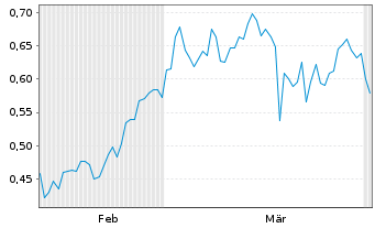 Chart Mini Future Short Heidelberger Druck - 6 Months