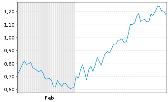 Chart Mini Future Short Siemens Healthineers - 6 Monate