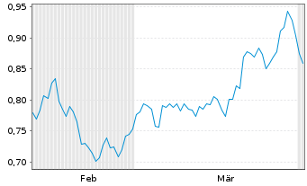 Chart Mini Future Short Canopy Growth - 6 Monate