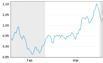 Chart Mini Future Short Canopy Growth - 6 Monate