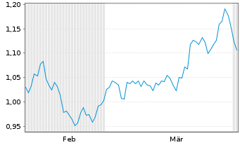 Chart Mini Future Short Canopy Growth - 6 Monate