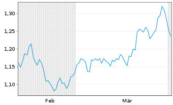 Chart Mini Future Short Canopy Growth - 6 Monate