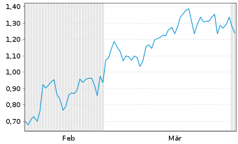 Chart Mini Future Short Delivery Hero - 6 Months