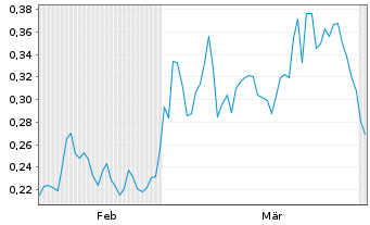 Chart Mini Future Short Nordea Bank - 6 Months