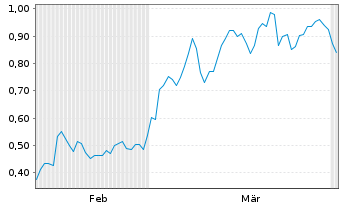 Chart Mini Future Short Bilfinger - 6 Monate