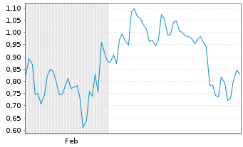 Chart Mini Future Long Salesforce.com - 6 Monate