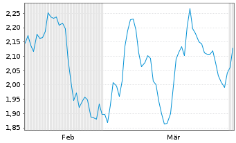 Chart Mini Future Short British American Tobacco - 6 Monate