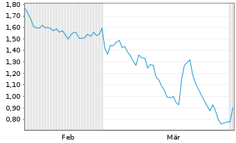 Chart Mini Future Short OMV - 6 Months