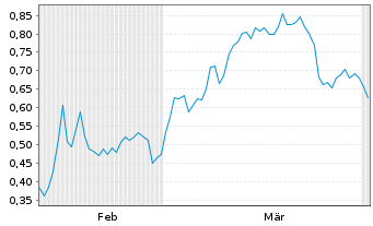 Chart Mini Future Short Carl Zeiss Meditec - 6 Monate