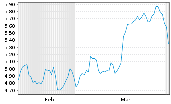 Chart Mini Future Short Eli Lilly - 6 Months