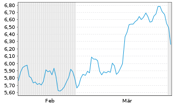 Chart Mini Future Short Eli Lilly - 6 Months