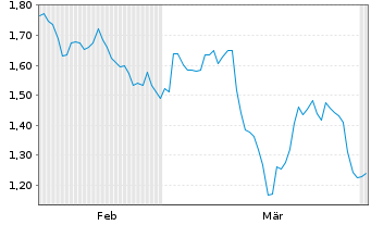 Chart Mini Future Short Hannover Rueck - 6 Months