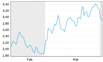 Chart Mini Future Short BNP Paribas - 6 Monate