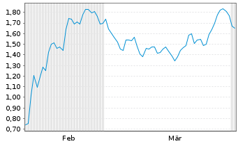 Chart Mini Future Short FinTech Group - 6 Monate