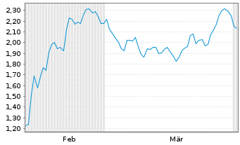 Chart Mini Future Short FinTech Group - 6 Monate
