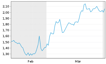 Chart Mini Future Short Fresenius - 6 Monate