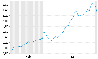 Chart Mini Future Long TotalEnergies - 6 Monate