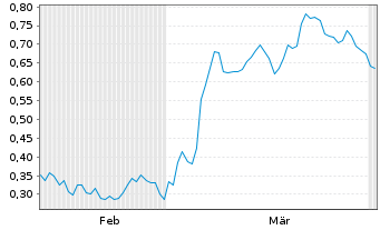 Chart Mini Future Short Merck - 6 Months
