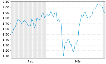 Chart Mini Future Short Tencent Holdings - 6 Monate
