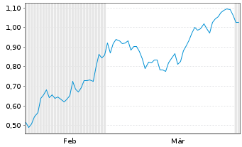 Chart Mini Future Short Baidu - 6 Monate