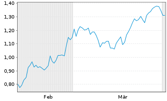 Chart Mini Future Short Baidu - 6 Monate