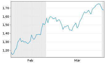 Chart Mini Future Short Baidu - 6 Monate