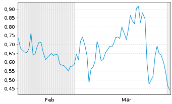 Chart Mini Future Short Jenoptik - 6 Months