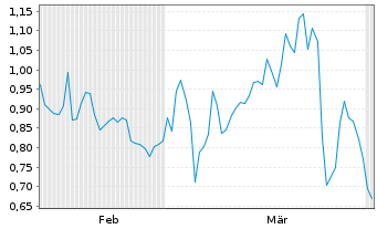 Chart Mini Future Short Jenoptik - 6 Months