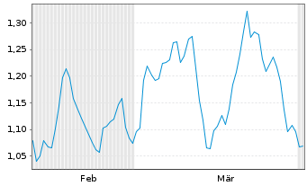 Chart Mini Future Short RTL Group - 6 Monate