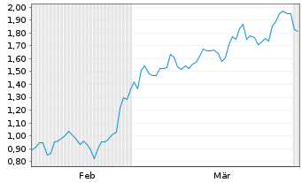 Chart Mini Future Short Jungheinrich - 6 Months