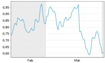 Chart Mini Future Short IONOS Group - 6 Months