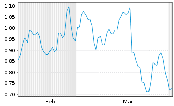 Chart Mini Future Short IONOS Group - 6 Months