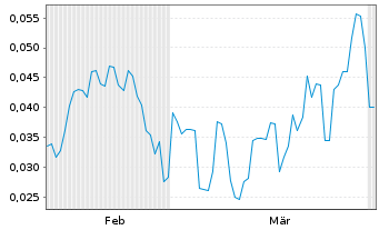 Chart Mini Future Short European Lithium - 6 Months