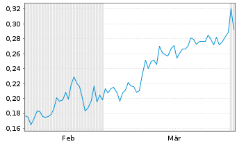 Chart Mini Future Short Metavista3D - 6 Months