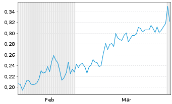 Chart Mini Future Short Metavista3D - 6 Months