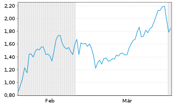 Chart Mini Future Short BigBear.ai Holdings - 6 Monate