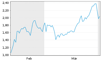 Chart Mini Future Short BigBear.ai Holdings - 6 Monate
