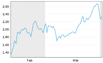 Chart Mini Future Short BigBear.ai Holdings - 6 Monate
