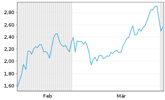 Chart Mini Future Short BigBear.ai Holdings - 6 Monate