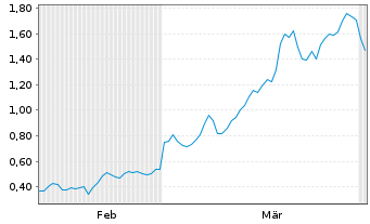 Chart Mini Future Long Equinor - 6 Months