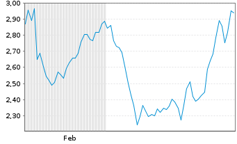 Chart Mini Future Long Sanofi - 6 Monate