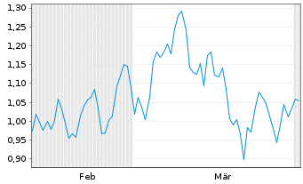 Chart Mini Future Long Bitcoin Group - 6 Monate