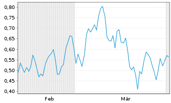 Chart Mini Future Long Bitcoin Group - 6 Monate