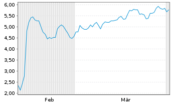 Chart Mini Future Short Adyen - 6 Months