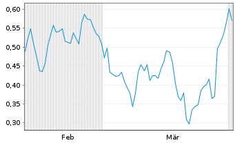Chart Mini Future Long Orsted - 6 Months