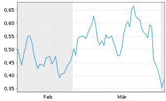Chart Mini Future Short Orsted - 6 Months